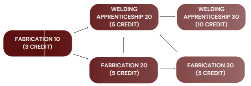 Welding apprenticeship flow chart